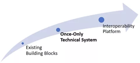 towards-an-interoperability-platform